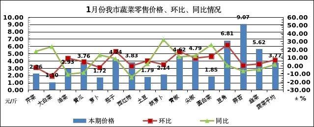 月份我市粮油副食品价格不朽情缘2025年1(图3)
